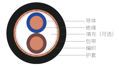 铜芯聚氯乙烯绝缘聚氯乙烯护套屏蔽阻燃软电缆（RVVP）