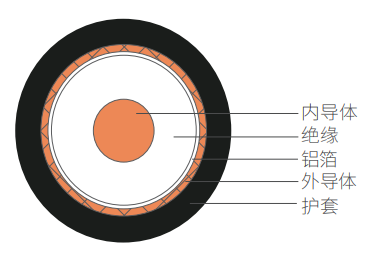 实心聚乙烯绝缘聚氯乙烯护套柔软同轴射频电缆（SYV）