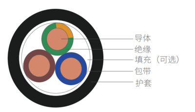 铜芯聚氯乙烯绝缘聚氯乙烯护套软电缆（RVV）