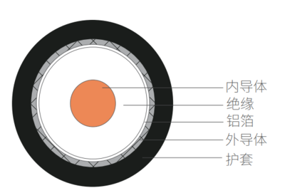 有线电视系统物理发泡聚乙烯绝缘聚氯乙烯护套同轴电缆（SYWV）